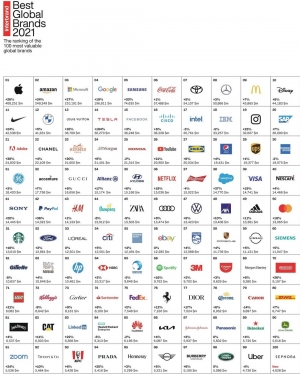 Best Global Brands