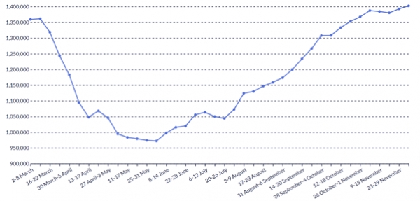 Active job adverts in the UK rose to a new high