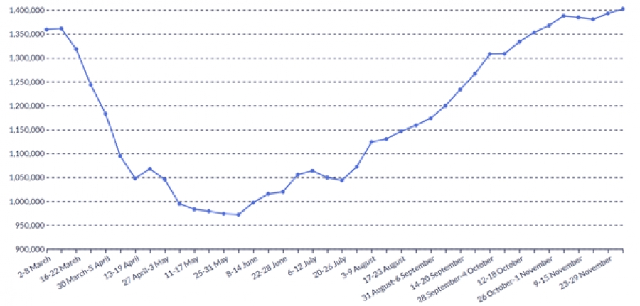 Active job adverts in the UK rose to a new high