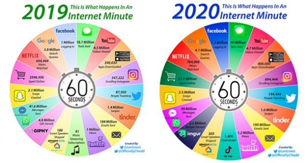 What happens in an Internet minute