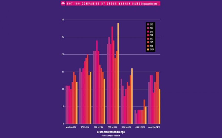 The results are in - Recruiter Top 100